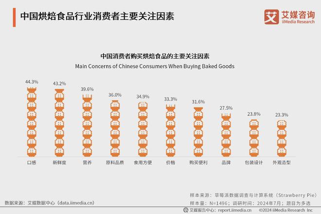 0强榜单：烘焙食品呈现健康化、趣味化趋势麻将胡了app2024年烘焙连锁品牌1
